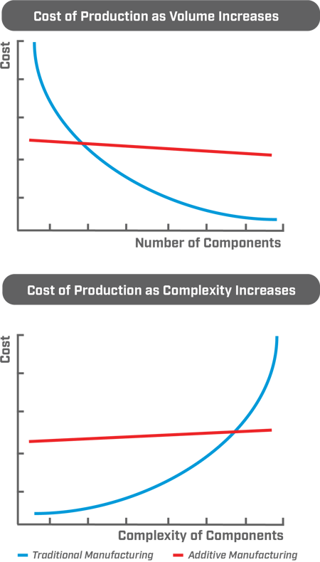 Graphs showing how cost of production change as volume and complexities increases