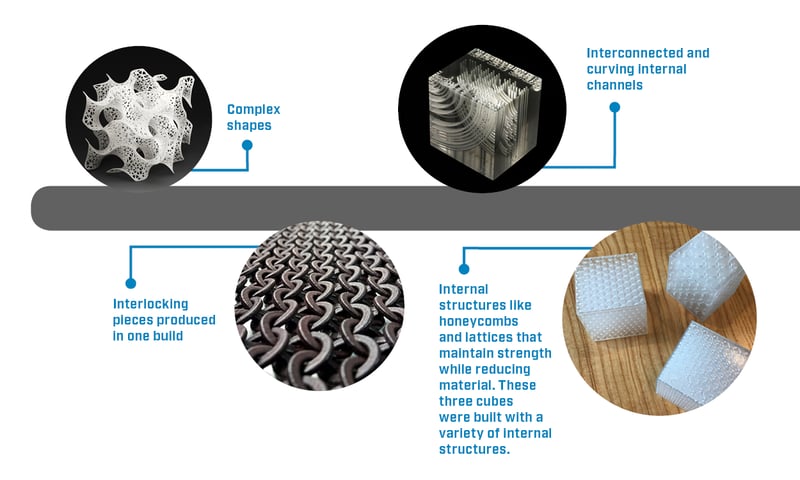 Visual representations of 3d printing complex shapes, interlocking pieces, internal structures, and interconnected channels
